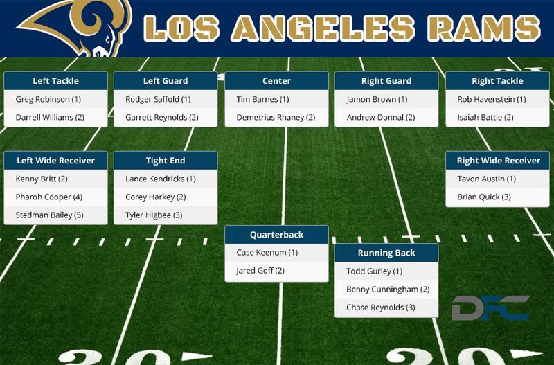 Los Angeles Rams Depth Chart 2017